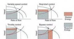 水泵、風(fēng)機(jī)變頻節(jié)能分析
